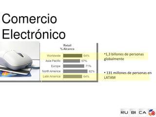 Comercio 
Electrónico
                   •1,3 billones de personas
                   globalmente


                   • 131 millones de personas en
                   LATAM




Fuente: Comscore
 