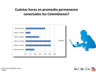 Cuántas horas en promedio permanecen
                         conectados los Colombianos?




Fuente: Ipsos Napoleón Franco
- MINTIC
 