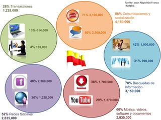 Fuente: Ipsos Napoleón Franco
26% Transacciones                                          - MINTIC
1,228,000
                                 71% 3,100,000        88% Comunicaciones y
                                                      socialización
                                                      4,150,000

               13% 614,000
                                  56% 2,500,000


                                                                 42% 1,900,000
                4% 189,000



                                                                  31% 990,000




                48% 2,360,000         36% 1,700,000        70% Búsquedas de
                                                           información
                                                           3,150,000
                 26% 1,228,000
                                         29% 1,370,000

                                                      60% Música, videos,
52% Redes Sociales                                    software y documentos
2,835,000                                             2,835,000
 