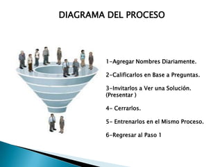 DIAGRAMA DEL PROCESO

1-Agregar Nombres Diariamente.
2-Calificarlos en Base a Preguntas.
3-Invitarlos a Ver una Solución.
(Presentar )
4- Cerrarlos.
5- Entrenarlos en el Mismo Proceso.
6-Regresar al Paso 1

 
