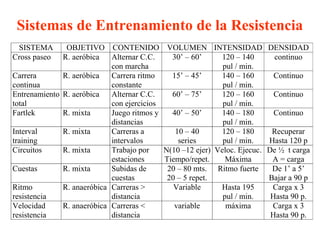 Sistemas de Entrenamiento de la Resistencia
SISTEMA
Cross paseo

OBJETIVO CONTENIDO
R. aeróbica
Alternar C.C.
con marcha
Carrera
R. aeróbica
Carrera ritmo
continua
constante
Entrenamiento R. aeróbica
Alternar C.C.
total
con ejercicios
Fartlek
R. mixta
Juego ritmos y
distancias
Interval
R. mixta
Carreras a
training
intervalos
Circuitos
R. mixta
Trabajo por
estaciones
Cuestas
R. mixta
Subidas de
cuestas
Ritmo
R. anaeróbica Carreras >
resistencia
distancia
Velocidad
R. anaeróbica Carreras <
resistencia
distancia

VOLUMEN INTENSIDAD
30’ – 60’
120 – 140
pul / min.
15’ – 45’
140 – 160
pul / min.
60’ – 75’
120 – 160
pul / min.
40’ – 50’
140 – 180
pul / min.
10 – 40
120 – 180
series
pul / min.
N(10 –12 ejer) Veloc. Ejecuc.
Tiempo/repet.
Máxima
20 – 80 mts. Ritmo fuerte
20 – 5 repet.
Variable
Hasta 195
pul / min.
variable
máxima

DENSIDAD
continuo
Continuo
Continuo
Continuo
Recuperar
Hasta 120 p
De ½ t carga
A = carga
De 1’ a 5’
Bajar a 90 p
Carga x 3
Hasta 90 p.
Carga x 3
Hasta 90 p.

 