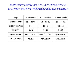CARACTERISTICAS DE LA CARGA EN EL
ENTRENAMIENTOESPECÍFICO DE FUERZA
Carga

F. Máxima

F. Explosiva

F. Resistencia

INTENSIDAD

85 –100 %

70 – 85 %

50 – 70 %

REPETICIONES

5-1

10 - 6

20 - 15

SERIES

4-6

6 - 10

8 - 12

DESCANSO

REC TOTAL

REC TOTAL

90 Pul/min.

VELOCIDAD

ALTA

MÁXIMA

MEDIDA

 