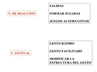 SALIDAS
V. DE REACCION

FORMAR JUGADAS
JUEGOS ALTERNATIVOS

GESTO RÁPIDO
V. GESTUAL

GESTO FACILITADO
MODIFICAR LA
ESTRUCTURA DEL GESTO

 