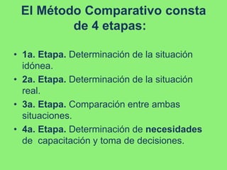 El Método Comparativo consta
         de 4 etapas:

• 1a. Etapa. Determinación de la situación
  idónea.
• 2a. Etapa. Determinación de la situación
  real.
• 3a. Etapa. Comparación entre ambas
  situaciones.
• 4a. Etapa. Determinación de necesidades
  de capacitación y toma de decisiones.
 