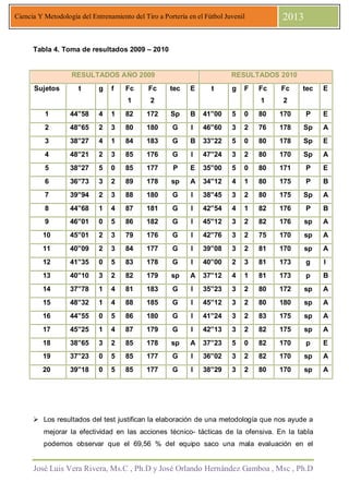 José Luis Vera Rivera, Ms.C , Ph.D y José Orlando Hernández Gamboa , Msc , Ph.D
Ciencia Y Metodología del Entrenamiento del Tiro a Portería en el Fútbol Juvenil 2013
Tabla 4. Toma de resultados 2009 – 2010
RESULTADOS AÑO 2009 RESULTADOS 2010
Sujetos t g f Fc
1
Fc
2
tec E t g F Fc
1
Fc
2
tec E
1 44”58 4 1 82 172 Sp B 41”00 5 0 80 170 P E
2 48”65 2 3 80 180 G I 46”60 3 2 76 178 Sp A
3 38”27 4 1 84 183 G B 33”22 5 0 80 178 Sp E
4 48”21 2 3 85 176 G I 47”24 3 2 80 170 Sp A
5 38”27 5 0 85 177 P E 35”00 5 0 80 171 P E
6 36”73 3 2 89 178 sp A 34”12 4 1 80 175 P B
7 39”94 2 3 88 180 G I 38”45 3 2 80 175 Sp A
8 44”68 1 4 87 181 G I 42”54 4 1 82 176 P B
9 46”01 0 5 86 182 G I 45”12 3 2 82 176 sp A
10 45”01 2 3 79 176 G I 42”76 3 2 75 170 sp A
11 40”09 2 3 84 177 G I 39”08 3 2 81 170 sp A
12 41”35 0 5 83 178 G I 40”00 2 3 81 173 g I
13 40”10 3 2 82 179 sp A 37”12 4 1 81 173 p B
14 37”78 1 4 81 183 G I 35”23 3 2 80 172 sp A
15 48”32 1 4 88 185 G I 45”12 3 2 80 180 sp A
16 44”55 0 5 86 180 G I 41”24 3 2 83 175 sp A
17 45”25 1 4 87 179 G I 42”13 3 2 82 175 sp A
18 38”65 3 2 85 178 sp A 37”23 5 0 82 170 p E
19 37”23 0 5 85 177 G I 36”02 3 2 82 170 sp A
20 39”18 0 5 85 177 G I 38”29 3 2 80 170 sp A
Los resultados del test justifican la elaboración de una metodología que nos ayude a
mejorar la efectividad en las acciones técnico- tácticas de la ofensiva. En la tabla
podemos observar que el 69,56 % del equipo saco una mala evaluación en el
 