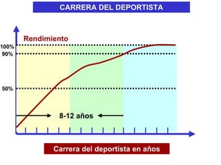 CARRERA DEL DEPORTISTA



       Rendimiento
100%
 90%




50%




               8-12 años



              Carrera del d...