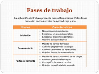 Fases de trabajo
Niveles Características
Iniciación
 Ningún imperativo de tiempo
 Encadenar un recorrido completo
 Encadenar 3 recorridos completos
 Objetivo: ejecución técnica
Entrenamiento
 Medida del tiempo de trabajo
 Aumento progresivo de las cargas
 Aumento del número de repeticiones
 Objetivo: formas de entrenamiento
Perfeccionamiento
 Medida del tiempo y aumento de las cargas
 Aumento general de las cargas
 Concepción de nuevos circuitos
 Objetivo: especificidad del recorrido
La aplicación del trabajo presenta fases diferenciadas. Estas fases
coinciden con los niveles de aprendizaje y son:
 