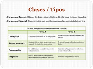 - Formación General: Básico, de desarrollo multilateral. Similar para distintos deportes.
- Formación Especial: Con ejercicios que se relacionan con la especialidad deportiva.
Clases / Tipos
Formas de aplicar el entrenamiento en circuito.
Forma A Forma B
Descripción Las repeticiones dentro de un tiempo dado.
Se fija un número de repeticiones en cada
ejercicio.
Tiempo a realizarlo
Cada ejercicio se repite tantas veces como
se pueda dentro del tiempo señalado.
El necesario para realizar las repeticiones
fijadas.
Recuperación
Se establece una pausa de recuperación
entre estaciones.
No existe, no hay pausa entre estación;
pero si entre circuitos.
Progresión
Reducir la recuperación o aumentar el
tiempo de realización para los ejercicios. Reducir el tiempo total del circuito.
 