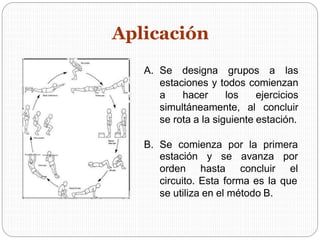 A. Se designa grupos a las
estaciones y todos comienzan
a hacer los ejercicios
simultáneamente, al concluir
se rota a la siguiente estación.
B. Se comienza por la primera
estación y se avanza por
orden hasta concluir el
circuito. Esta forma es la que
se utiliza en el método B.
Aplicación
 