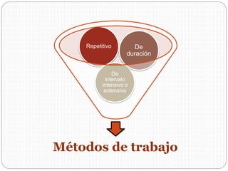Métodos de trabajo
Repetitivo
De
intervalo
intensivo o
extensivo
De
duración
 