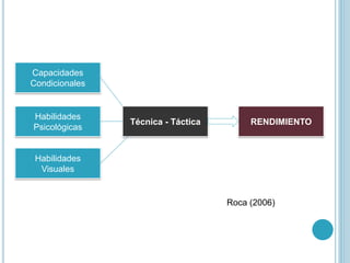 Capacidades
Condicionales
Habilidades
Visuales
Habilidades
Psicológicas
Técnica - Táctica RENDIMIENTO
Roca (2006)
 