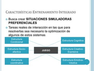 CARACTERÍSTICAS ENTRENAMIENTO INTEGRADO
 Busca crear SITUACIONES SIMULADORAS
PREFERENCIALES
 Tareas reales de interacción en las que para
resolverlas sea necesario la optimización de
algunos de estos sistemas
Estructura Emotiva-
Volutiva
Estructura Creativo-
Expresiva
Estructura Cognitiva
Estructura
coordinativa
Estructura Socio-
afectiva
Estructura
Condicional
JUEGO
 