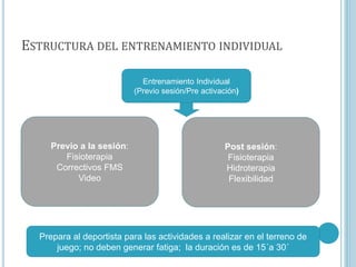 ESTRUCTURA DEL ENTRENAMIENTO INDIVIDUAL
Entrenamiento Individual
(Previo sesión/Pre activación)
Previo a la sesión:
Fisioterapia
Correctivos FMS
Video
Post sesión:
Fisioterapia
Hidroterapia
Flexibilidad
Prepara al deportista para las actividades a realizar en el terreno de
juego; no deben generar fatiga; la duración es de 15´a 30´
 