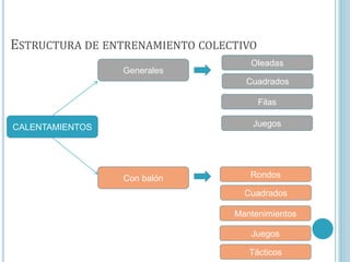 ESTRUCTURA DE ENTRENAMIENTO COLECTIVO
CALENTAMIENTOS
Generales
Con balón
Oleadas
Juegos
Cuadrados
Filas
Rondos
Juegos
Cuadrados
Mantenimientos
Tácticos
 
