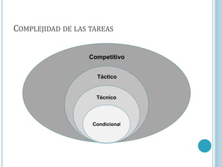 COMPLEJIDAD DE LAS TAREAS
C
Condicional
Técnico
Táctico
Competitivo
 