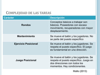 COMPLEJIDAD DE LAS TAREAS
Carácter Descripción
Rondos
Conceptos básicos a trabajar son
básicos. Poseedores con escaso
movimiento, recuperadores con mayor
desplazamiento.
Mantenimiento Se mueve el balón y los jugadores. No
se parte del puesto específico
Ejercicio Posicional Se mueve el balón y los jugadores. Se
respeta el puesto específico. El juego
es fundamental en una dirección.
Juego Posicional
Se mueve el balón y los jugadores. Se
respeta el puesto específico. Juega en
dos direcciones con todos los
momentos. Hay condicionantes.
Mallo (2013)
 