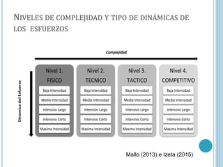 NIVELES DE COMPLEJIDAD Y TIPO DE DINÁMICAS DE
LOS ESFUERZOS
Complejidad
DinamicadelEsfuerzo
Nivel 1.
FISICO
Baja Intensidad
Media Intensidad
Intensivo Largo
Intensivo Corto
Maxima Intensidad
Nivel 2.
TECNICO
Baja Intensidad
Media Intensidad
Intensivo Largo
Intensivo Corto
Maxima Intensidad
Nivel 3.
TACTICO
Baja Intensidad
Media Intensidad
Intensivo Largo
Intensivo Corto
Maxima Intensidad
Nivel 4.
COMPETITIVO
Baja Intensidad
Media Intensidad
Intensivo Largo
Intensivo Corto
Maxima Intensidad
Mallo (2013) e Izeta (2015)
 