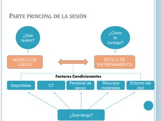 PARTE PRINCIPAL DE LA SESIÓN
¿Que
quiero?
¿Cómo
lo
consigo?
MODELO DE
JUEGO
ESTILO DE
ENTRENAMIENTO
Deportistas
Entorno del
club
Recursos
materiales
Personal de
apoyo
CT
¿Qué tengo?
Factores Condicionantes
 
