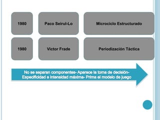 1980 Paco Seirul-Lo Microciclo Estructurado
1980 Victor Frade Periodización Táctica
 