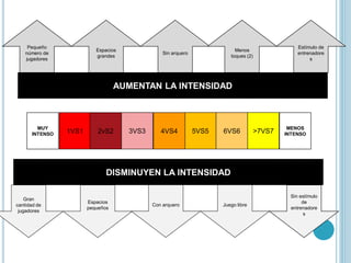 Pequeño
número de
jugadores
Espacios
grandes
Sin arquero
Menos
toques (2)
Estímulo de
entrenadore
s
AUMENTAN LA INTENSIDAD
MENOS
INTENSO5VS5 6VS6 >7VS74VS41VS1 2vS2 3VS3
MUY
INTENSO
DISMINUYEN LA INTENSIDAD
Gran
cantidad de
jugadores
Espacios
pequeños
Con arquero Juego libre
Sin estímulo
de
entrenadore
s
 