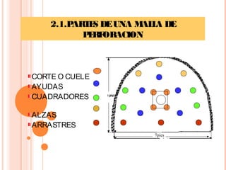 2.1.PARTES DEUNA MALLA DE
PERFORACION
CORTE O CUELE
AYUDAS
CUADRADORES
ALZAS
ARRASTRES
  7pies
pies
 