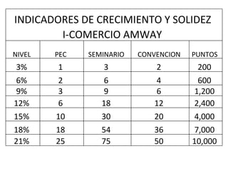 INDICADORES DE CRECIMIENTO Y SOLIDEZ  I-COMERCIO AMWAY   NIVEL   PEC   SEMINARIO   CONVENCION   PUNTOS   3%   1   3   2   200   6%   2   6   4   600   9%   3   9   6   1,200   12%   6   18   12   2,400   15%   10   30   20   4,000   18%   18   54   36   7,000   21%   25   75   50   10,000   
