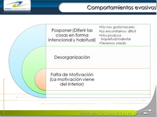 Comportamientos  evasivos 