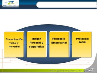 Comunicación verbal y  no verbal Imagen Personal y corporativa Protocolo  Empresarial Protocolo social 