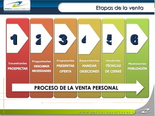 Etapas de la venta 1 2 3 4 5 6 PROCESO DE LA VENTA PERSONAL 