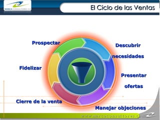 Prospectar Descubrir necesidades Presentar ofertas Manejar objeciones Cierre de la venta Fidelizar El Ciclo de las Ventas 