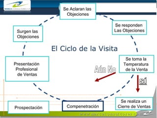 Prospectación El Ciclo de la Visita Compenetración Surgen las  Objeciones Se Aclaran las  Objeciones Se responden  Las Objeciones Se toma la  Temperatura  de la Venta Se realiza un  Cierre de Ventas Presentación  Profesional  de Ventas Aún No 