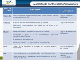 Medición de contacto/plan/seguimiento  TIPO DE CLIENTE  GESTIÓN  OBJETIVO Prospecto Contactar,generar interés (telemercadeo, correo directo, contacto en eventos,visita en frio)  Lograr entrevista de ventas  Potencial Conocer bien sus necesidades y criterio de compra. Presentarle adecuadamente una oferta que se ajuste a sus necesidades  Lograr la decisión  Efectivo Hacer seguimiento al proceso de decisión de compra Acompañar y guiar en la de documentación, aprobación, tramitación de la compra. Completar la documentación. Hacer seguimiento a la aprobación del financiamiento Lograr la realización de compra Real Hacer de la inscripción o entrega un momento positivo y memorable Lograr la decisión del cliente Fiel Hacer y ejecutar programa de llamadas y/o visitas postventa Hacer seguimiento a las experiencias del cliente con el servicio recibido en posventa Hacer seguimiento a los 3 años para explorar intención de matricularse en un nuevo programa. Lograr recompra y nuevos recomendados 
