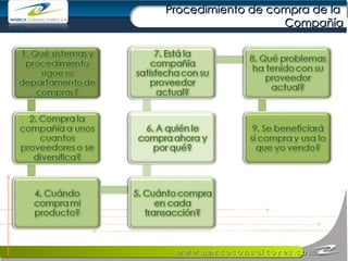Procedimiento de compra de la  Compañía 