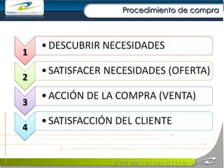 Procedimiento de compra  