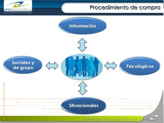 Procedimiento de compra  