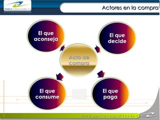 Actores en la compra 