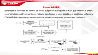 Identificada la necesidad del cambio, se deberá cumplir con el diagrama de flujo, que establece el orden a
seguir para la ejecución del cambio, en Petropiar se establece el orden basado en lo establecido en la norma
PDVSA IR-S-06, plasmado en una instrucción de trabajo, estos ordenes se muestran a continuación:
Etapas del MDC
 