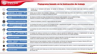 • Verifica que la solicitud esta completa y adecuada y que los recursos están disponibles para implementar el cambio. Se evalúa la
factibilidad del cambio y se asigna al Analista del Cambio.
• Analiza los resultados y autoriza o niega la ejecución del cambio.
• El Aprobador tiene la responsabilidad de aprobar la puesta en marcha segura del cambio y asume la responsabilidad de la operación
segura.
• Un MDC no se debe cerrar hasta que se cierren todos las acciones abiertas, incluida la actualización de la Información de Seguridad
del Proceso, etc.
• Se designa al analista de riesgo, se revisa lo documentado por cada evaluador, inicia el análisis de riesgo.
• Realizan la Evaluación Riesgo-Técnica-Económica y Funcional. Desarrollan la nota técnica.
• El Analista del cambio se comunica con el personal a cargo de ejecutar el cambio para asegurar que la implementación del cambio
cumpla con el diseño aprobado. esta información se registrará “Como Construido”.
• Después de que se haya realizado el cambio, se debe realizar una Revisión de Seguridad previa a la Puesta en Marcha (RPA) que
incluya el chequeo de las instalaciones antes de la aprobación para la puesta en marcha.
Solicitud del cambio
Designación de analista MDC,
Equipo Técnico de Trabajo
Revisión técnica y de riesgos del
cambio
Aprobación o negación del cambio
Revisión de documentación de
manera conjunta con GSP, previo
al registro en CIT
Registro del cambio en CIT
Cierre de recomendaciones
técnicas y delos estudios de
riesgos
Ejecución del Cambio
Realiza Revisión Pre-arranque
(cuando aplique).
Autorización del arranque, o
implementación del cambio
Cierre del cambio
• Iniciado por el Solicitante del Cambio, se somete la información. La solicitud de cambio debe estar claramente definida y
documentada.
Flujograma basado en la Instrucción de trabajo
• Los Analistas del cambio en conjunto con el analista de MDC y departamento de gestión, verificar qu toda la documentación asociada al
cambio cumpla con los requisitos mínimos de información.
• El Analista del cambio se comunica con el personal a cargo de ejecutar el cambio para asegurar la implementación de todas las
recomendaciones emitidas para la ejecución del cambio y que esta sea acorde con el diseño aprobado.
• Los Analistas del cambio verifican toda la documentación asociada y solicitan al supervisor CIT la asignación del código de registro del
cambio.
 