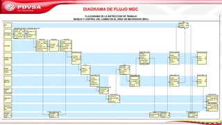 DIAGRAMA DE FLUJO MDC
 
