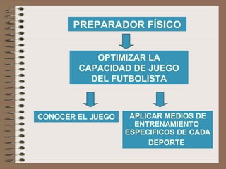 PREPARADOR FÍSICO OPTIMIZAR LA CAPACIDAD DE JUEGO DEL FUTBOLISTA CONOCER EL JUEGO APLICAR MEDIOS DE ENTRENAMIENTO  ESPECIFICOS DE CADA DEPORTE   