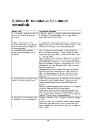 79
Ejercicio B: fomentar un Ambiente de
Aprendizaje.
Paso a Paso. Información Adicional
1. Si es posible, consiga una grabación
vídeo de una clase de presentación
típica suya.
O, que otro Capacitador lo observe y tome nota detalladamente
de la mecánica de su presentación. Por lo menos, haga un
audiograbado de una de sus clases.
2. Revise la presentación entera
notando cuáles factores le ayudaron a
hacer la enseñanza más fácil y cuáles
la hicieron más fácil.
La ayuda de otros puede ayudar en este paso. Todos tenemos
algunos detalles que no nos notamos a nosotros mismos. Y otra
persona notará cosas que tal vez se nos hayan pasado.
3. Determine cuáles costumbres
verbales hacen que las personas se
distraigan.
Trate de observarse mientras enseña (o mejor, traiga una
pequeña grabadora a su clase). ¿Tiende a repetir la misma
frase vez tras vez? ¿usa palabras tradicionales de relleno como
“eh,” “bien”, y “bueno”?
Tendemos a pensar que mientras no digamos “eh”, no estamos
utilizando palabras de relleno. Pero, varias de nuestras frases
pueden convertirse redundantes. Cuando se pone uno nervioso,
algunos Capacitadores preguntan, “Alguna pregunta?” en una
voz monótona. Las fallas verbales de otros Capacitadores es
hablar demasiado rápido.
Tomará mucha disciplina de su parte enfocarse en esta área.
Muchos de nosotros nos ponemos un poco flojos después de
haber enseñado algunas veces. Siempre trate de traer una
actitud que adopte continuos mejoramientos en su estilo de
enseñanza.
4. determine cuáles costumbres físicas
distraen a su clase mientras enseña.
Existen comportamientos físicos de todos tipos en los cuales nos
respaldamos cuando estamos nerviosos. Algunas personas
caminan por todo el salón, otros se quedan con los brazos
cruzados.
Relájese lo más posible mientras esté enseñado, esto le ayudará
a minimizar algunos de las hábitos que adquirirá.
También, aprenda a estar consciente de su comportamiento
físico mientras enseña. Observe a otros Capacitadores y fíjese
en qué comportamiento físico los hace aparecer más seguros de
sí mismos y trate de copiar ese comportamiento.
5. Deshágase de cualquier objeto que
le provoque la tentación de tituberar.
Mantenga sus bolsillos vacíos. Deshágase de monedas o juegos
de llaves.
Después de haber usado un marcador para el pizarrón, suéltelo.
Tenerlo en la mano solo le tetará hacer un ruido con la tapa.
Quítese cualquier joya que tienda a manosear, por lo regular los
relojes y anillos.
 