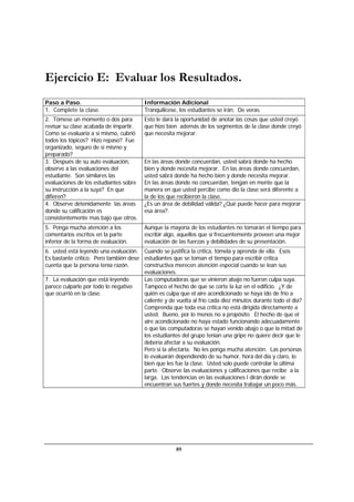 89
Ejercicio E: Evaluar los Resultados.
Paso a Paso. Información Adicional
1. Complete la clase. Tranquilícese, los estudiantes se irán. De veras.
2. Tómese un momento o dos para
revisar su clase acabada de impartir.
Como se evaluaría a sí mismo, cubrió
todos los tópicos? Hizo repaso? Fue
organizado, seguro de si mismo y
preparado?
Esto le dará la oportunidad de anotar las cosas que usted creyó
que hizo bien además de los segmentos de la clase donde creyó
que necesita mejorar.
3. Después de su auto evaluación,
observe a las evaluaciones del
estudiante. Son similares las
evaluaciones de los estudiantes sobre
su instrucción a la suya? En que
difieren?
En las áreas donde concuerdan, usted sabrá donde ha hecho
bien y donde necesita mejorar. En las áreas donde concuerdan,
usted sabrá donde ha hecho bien y donde necesita mejorar.
En las áreas donde no concuerdan, tengan en mente que la
manera en que usted percibe como dio la clase será diferente a
la de los que recibieron la clase.
4. Observe detenidamente las áreas
donde su calificación es
consistentemente mas bajo que otros.
¿Es un área de debilidad válida? ¿Qué puede hacer para mejorar
esa área?.
5. Ponga mucha atención a los
comentarios escritos en la parte
inferior de la forma de evaluación.
Aunque la mayoría de los estudiantes no tomarán el tiempo para
escribir algo, aquellos que sí frecuentemente proveen una mejor
evaluación de las fuerzas y debilidades de su presentación.
6. usted está leyendo una evaluación.
Es bastante crítico. Pero también dese
cuenta que la persona tenía razón.
Cuando se justifica la crítica, tómela y aprenda de ella. Esos
estudiantes que se toman el tiempo para escribir crítica
constructiva merecen atención especial cuando se lean sus
evaluaciones.
7. La evaluación que está leyendo
parece culparle por todo lo negativo
que ocurrió en la clase.
Las computadoras que se vinieron abajo no fueron culpa suya.
Tampoco el hecho de que se corte la luz en el edificio. ¿Y de
quién es culpa que el aire acondicionado se haya ido de frío a
caliente y de vuelta al frío cada diez minutos durante todo el día?
Comprenda que toda esa crítica no está dirigida directamente a
usted. Bueno, por lo menos no a propósito. El hecho de que el
aire acondicionado no haya estado funcionando adecuadamente
o que las computadoras se hayan venido abajo o que la mitad de
los estudiantes del grupo tenían una gripe no quiere decir que le
debería afectar a su evaluación.
Pero si la afectaría. No les ponga mucha atención. Las personas
lo evaluarán dependiendo de su humor, hora del día y claro, lo
bien que les fue la clase. Usted solo puede controlar la última
parte. Observe las evaluaciones y calificaciones que recibe a la
larga. Las tendencias en las evaluaciones l dirán donde se
encuentran sus fuertes y donde necesita trabajar un poco más.
 