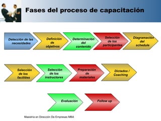 Fases del proceso de capacitación



                         Definición          Determinación          Selección            Diagramación
Detección de las
                            de                    del                 de los                 del
  necesidades
                         objetivos             contenido           participantes          schedule




     Selección             Selección              Preparación               Dictados /
      de los                de los                    de                    Coaching
     facilities          instructores              materiales




                                     Evaluación                 Follow up




          Maestría en Dirección De Empresas MBA
 