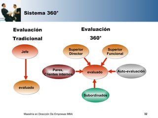 Sistema 360°


Evaluación                                  Evaluación
Tradicional                                         360°

                                      Superior               Superior
   Jefe
                                      Director               Funcional



                        Pares,                                    Auto-evaluación
                                                  evaluado
                   Clientes internos


  evaluado

                                                 Subordinados




    Maestría en Dirección De Empresas MBA                                       32
 