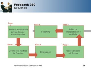 Feedback 360
         Secuencia




Paso
 1                                  Paso 6                Paso 5

Diseño o Adaptación                                             Taller de
   del Modelo de                              Coaching      Interpretación y
   Competencias                                                 Análisis




Paso 2                               Paso 3               Paso 4


 Definir los Perfiles                                        Procesamiento
                                             Evaluación
     de Puestos                                                e Informe




         Maestría en Dirección De Empresas MBA                                 34
 