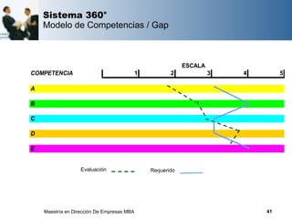 Sistema 360°
    Modelo de Competencias / Gap



                                                            ESCALA
COMPETENCIA                                 1          2             3   4        5

A

B

C

D

E


                   Evaluación                   Requerido




    Maestría en Dirección De Empresas MBA                                    41
 