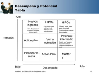 Desempeño y Potencial
            Tabla
             Alto
                            Nuevos                 HIPOs                HIPOs
                           ingresos              6 m / 1 año para   “Ready now” para
                                                 subir un nivel     subir un nivel
                           Con alto potencial
                                                 Potencial para     Potencial para subir
                          To soon to evaluate
                                                 subir 2 niveles
                            el desempeño                            dos niveles

                                                                       Potencial
Potencial                                                             intermedio
                       Action plan                 Ver la
                                                 evolución          “Ready now” para un
                                                                    movimiento lateral
                                                                    Potencial para subir un
                                                                    nivel



                       Planificar la            Action Plan             Master
                          salida                                        y


            Bajo                                                                              Alto
                                                Desempeño
            Maestría en Dirección De Empresas MBA                                                    52
 
