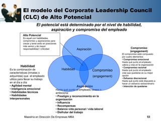 El modelo del Corporate Leadership Council
           (CLC) de Alto Potencial
                        El potencial está determinado por el nivel de habilidad,
                                aspiración y compromiso del empleado
           Alto Potencial
           Es aquel con habilidades,
           compromiso y aspiraciones para
           crecer y tener éxito en posiciones
           más senior y de mayor
                                                                                                Compromiso
           responsabilidad / criticidad                     Aspiración
                                                                                               (engagement)
                                                                                        El compromiso está compuesto
                                                                                        por cuatro elementos:
                                                                                        • Compromiso emocional
                                                                                        Hasta qué punto el empleado
                                                                                        valora y cree en la organización
         Habilidad                                                                      • Compromiso racional
Es la combinación de                            Habilidad                Compromiso     Hasta qué punto el empleado
características (innatas o                                                              cree que quedarse es su mejor
adquiridas) que el empleado                                              (engagement)   opción
utiliza para llevar su trabajo                                                          • Esfuerzo discrecional
                                                                                        Hasta qué punto está dispuesto a
en el día a día                                                                         hacer un esfuerzo extraordinario
• Agilidad mental                                           Aspiración                  • Intención de quedarse
• Inteligencia emocional                    Hasta qué punto el empleado desea o
• Habilidades técnicas                      ambiciona:
• Habilidades                               • Prestigio y reconocimiento en la
interpersonales                             organización
                                            • Influencia
                                            • Recompensas
                                            • Balance vida personal / vida laboral
                                            • Disfrutar del trabajo
            Maestría en Dirección De Empresas MBA                                                               53
 
