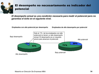 El desempeño no necesariamente es indicador del
     potencial

 El desempeño actual es una condición necesaria para medir el potencial pero no
 garantiza el éxito en el siguiente nivel.


  Empleados con alto potencial por desempeño       Empleados de alto desempeño por potencial


                            Solo el 7% de los empleados con alto
                            potencial no tienen un alto desempeño
Bajo desempeño              actual. El desempeño es un requisito
                            previo para alcanzar el potencial.                   Alto potencial

                  7%                                                       29%
                         93%                                     71%


                                                       Bajo potencial
      Alto desempeño




     Maestría en Dirección De Empresas MBA                                                        54
 