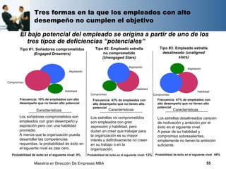 Tres formas en la que los empleados con alto
                 desempeño no cumplen el objetivo

       El bajo potencial del empleado se origina a partir de uno de los
          tres tipos de deficiencias “potenciales”
       Tipo #1: Soñadores comprometidos                    Tipo #2: Empleado estrella                        Tipo #3: Empleado estrella
              (Engaged Dreamers)                                no comprometido                                desalineado (unaligned
                                                               (Unengaged Stars)                                       stars)

                                                                                    Aspiración
                                                                                                                                  Aspiración
                                         Aspiración


Compromiso

                                                                                          Habilidad
                                      Habilidad                                                                                          Habilidad
                                                        Compromiso                                       Compromiso
       Frecuencia: 10% de empleados con alto              Frecuencia: 43% de empleados con                 Frecuencia: 47% de empleados con
       desempeño que no tienen alto potencial             alto desempeño que no tienen alto                alto desempeño que no tienen alto
                                                          potencial                                        potencial
                  Características                                    Características                                   Características
       Los soñadores comprometidos son                  Los estrellas no comprometidos                     Los estrellas desalineados carecen
       empleados con gran desempeño y                   son empleados con gran                             de motivación y ambición por el
       aspiración pero con una habilidad                aspiración y habilidad, pero                       éxito en el siguiente nivel.
       promedio.                                        dudan en creer que trabajar para                   A pesar de su habilidad y
       A menos que la organización pueda                la organización es su mayor                        compromiso sobresalientes,
       desarrollar las competencias                     interés y definitivamente no creen                 simplemente no tienen la ambición
       requeridas, la probabilidad de éxito en          en su trabajo o en la                              suficiente.
       el siguiente nivel es casi cero.                 organización.
  Probabilidad de éxito en el siguiente nivel: 0%     Probabilidad de éxito en el siguiente nivel: 13%    Probabilidad de éxito en el siguiente nivel : 44%


                 Maestría en Dirección De Empresas MBA                                                                                          55
 